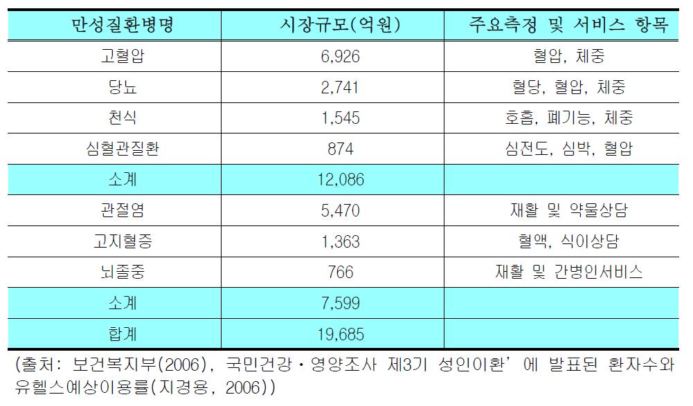 한국의 홈&모바일 헬스케어 시장규모(2012년)