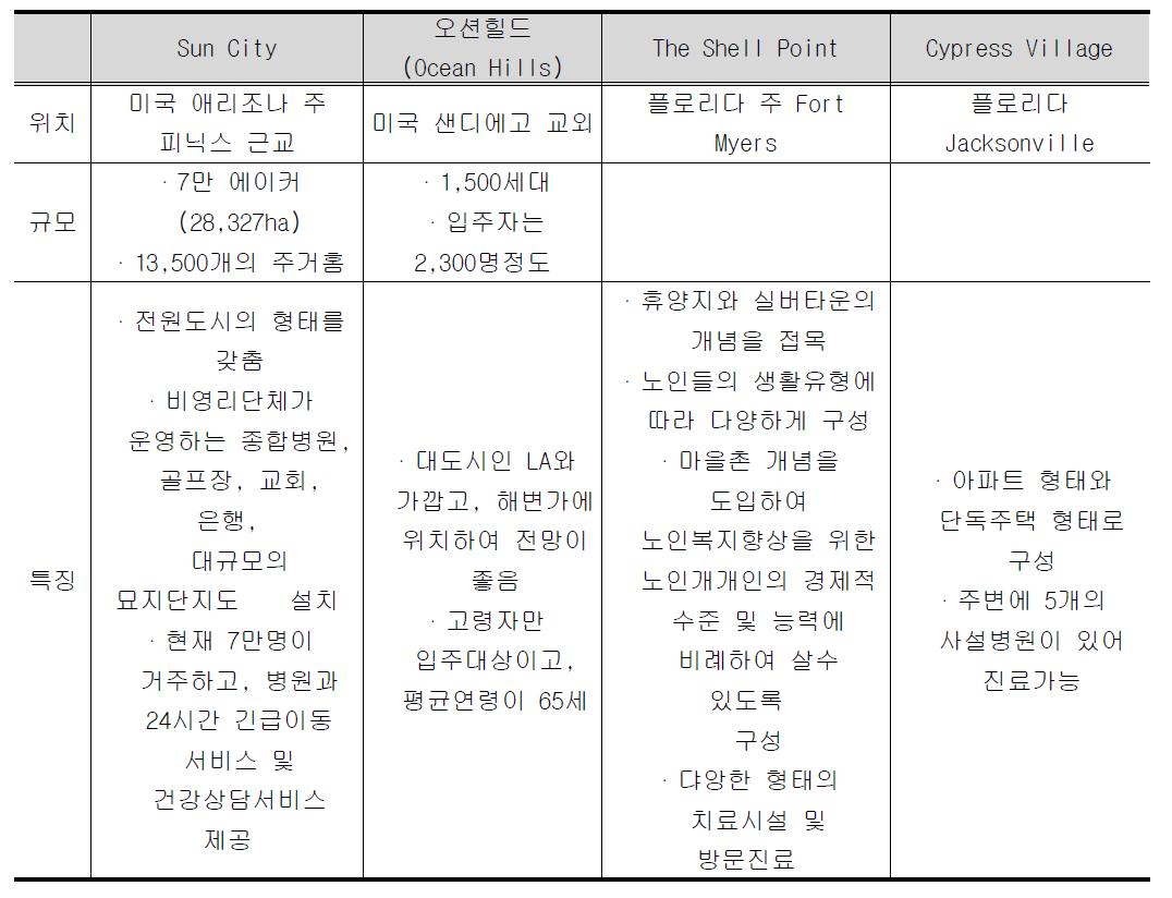 해외 실버타운 동향