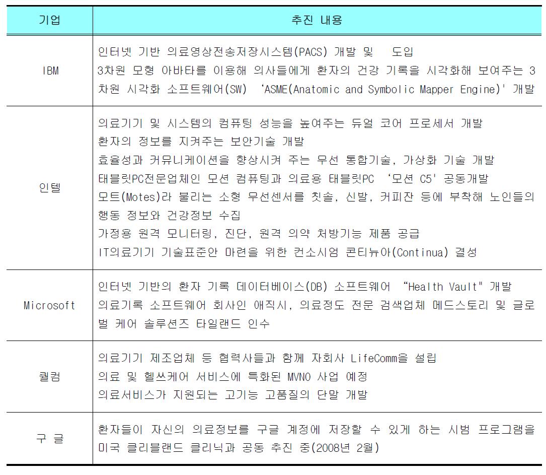 미국 IT기업들의 헬스케어 추진 현황