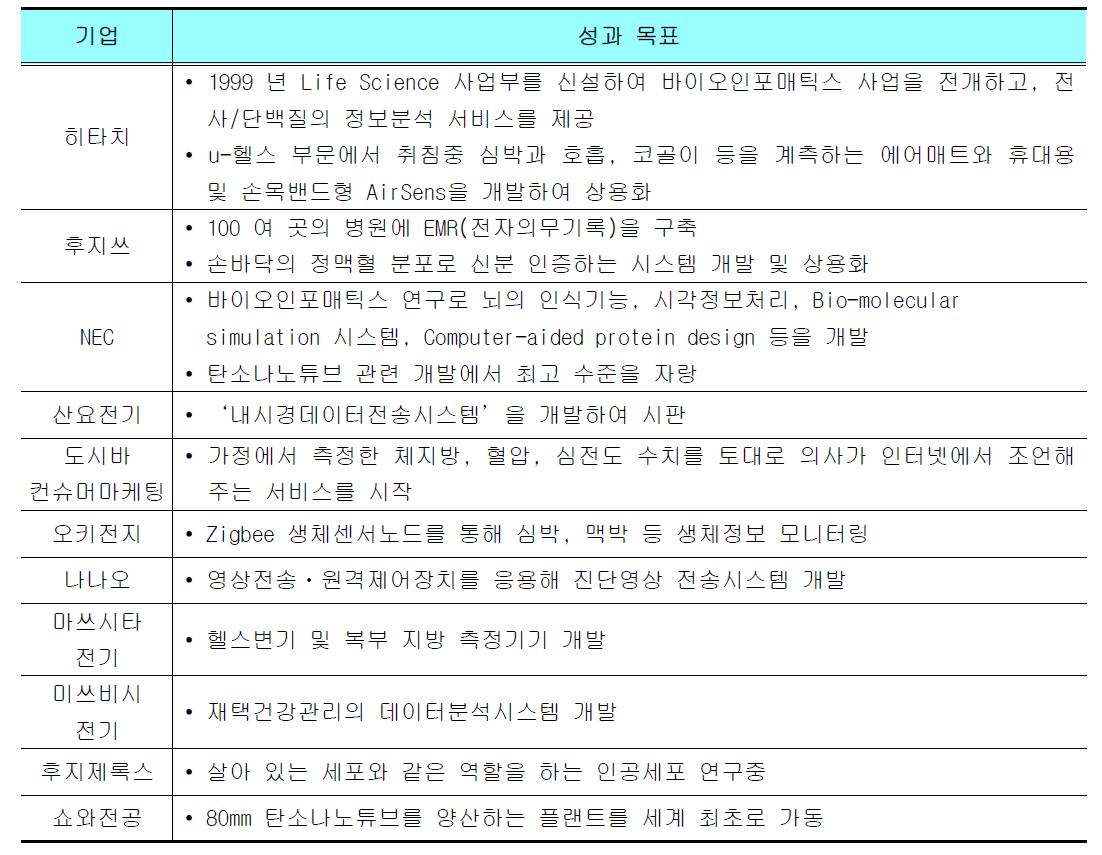 일본IT기업들의 헬스케어 추진 현황