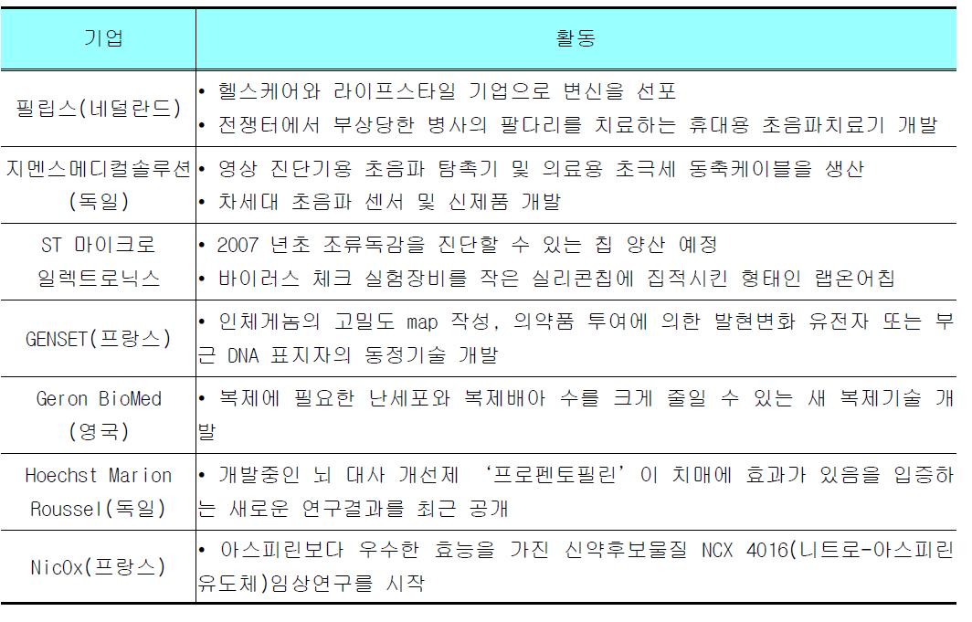 유럽IT기업들의 헬스케어 추진 현황