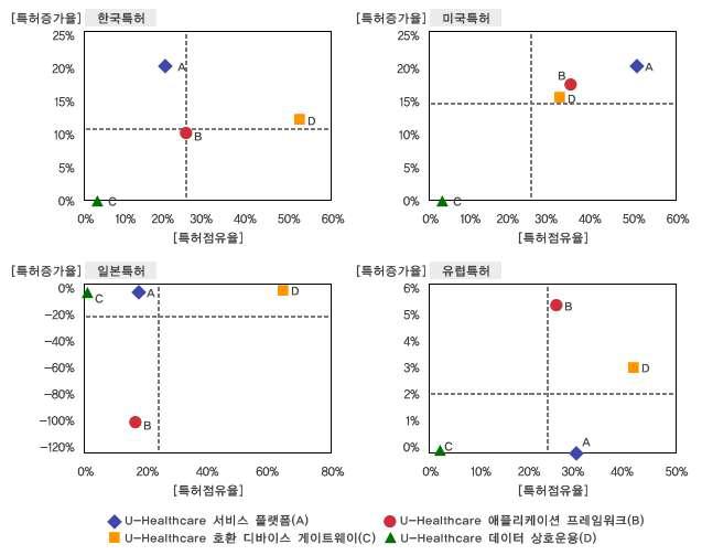 특허 점유율 및 증가율에 따른 포트폴리오 분석