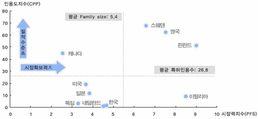 국가별 특허의 질적 수준 및 시장확보력