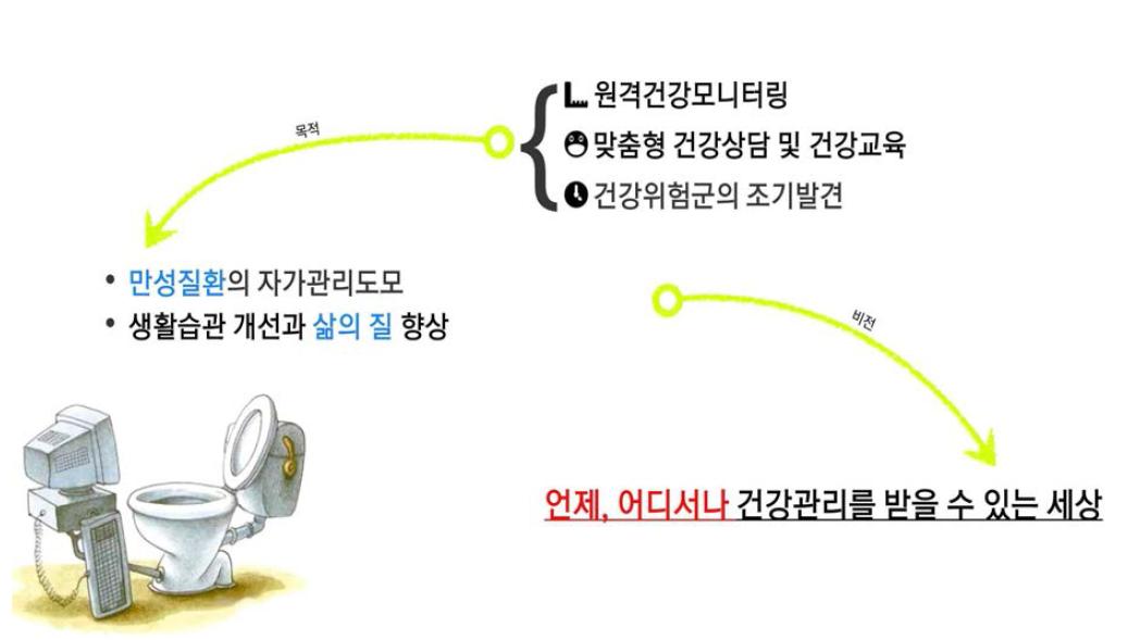 헬스케어 스마트홈 서비스 시스템 개념도