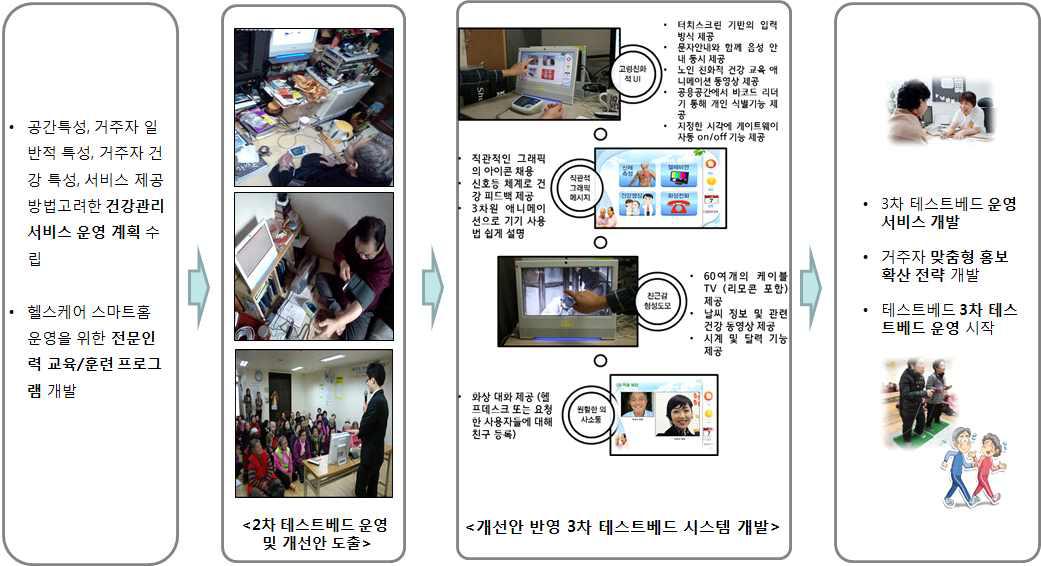 최종 3차 테스트베드 시스템 개발을 위한 연구 과정