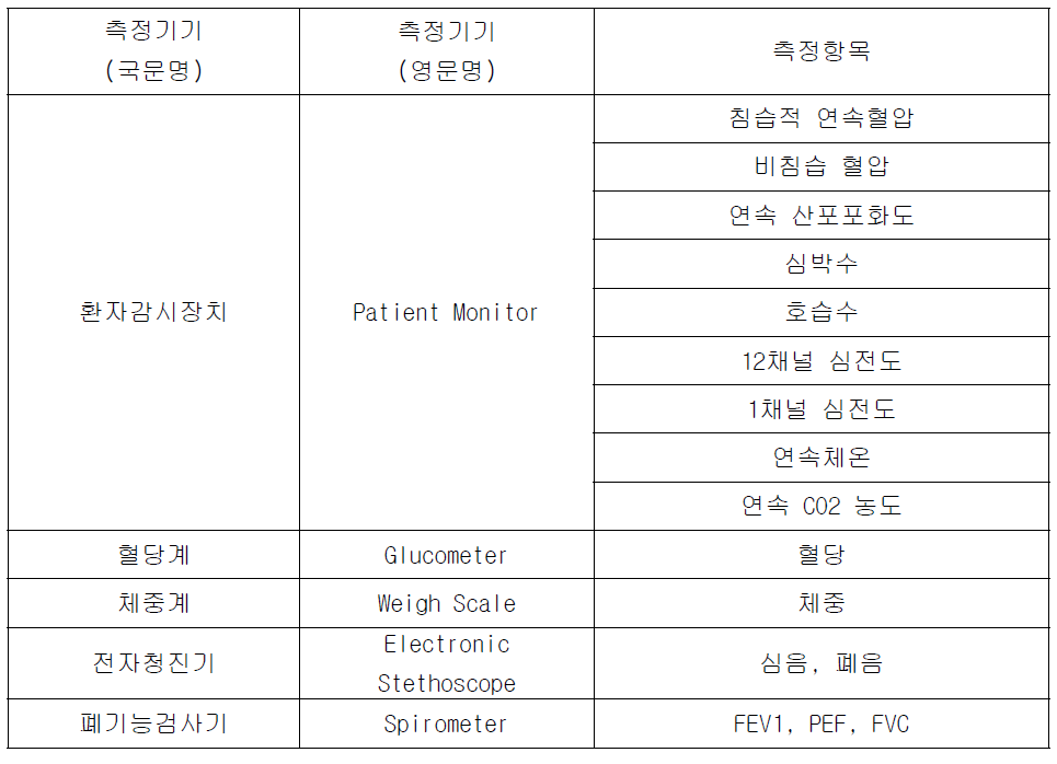 3]집중관리공간에서 사용되는 측정기기의 종류, 측정항목 등