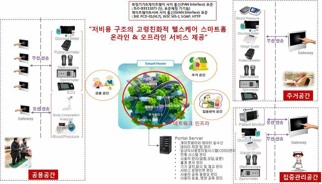 개발된 헬스케어 스마트홈 시스템의 개념도