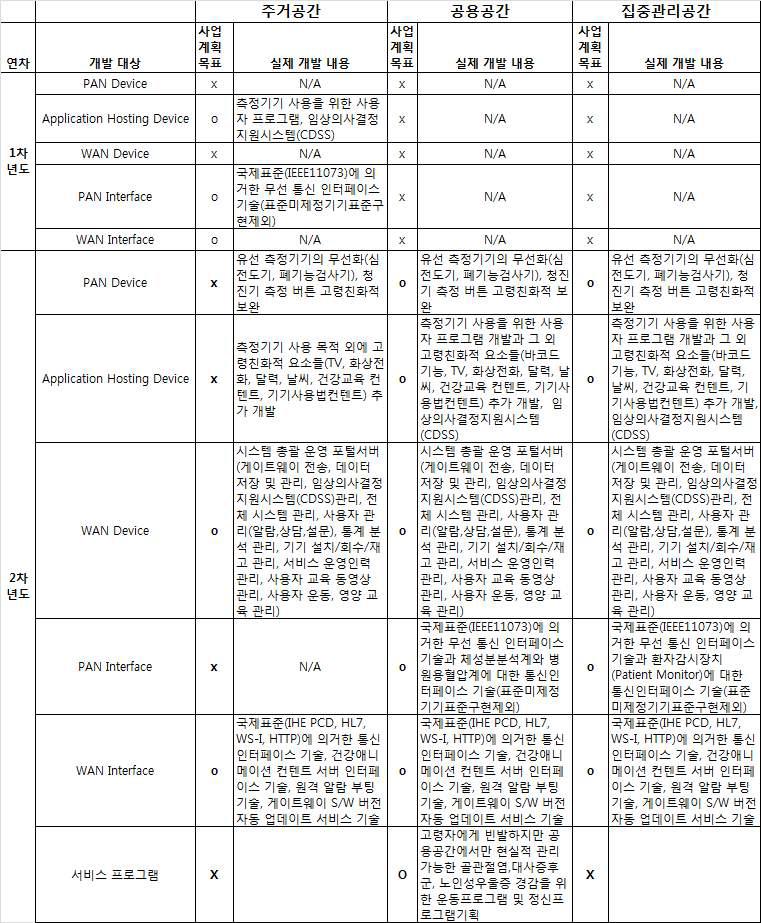 연구사업 계획시 연차별 연구 목표와 실제 1차, 2차년도 개발 내용