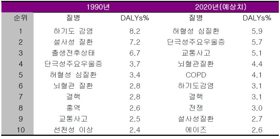 1990년과 2020년의 DALY 상위 10개 원인
