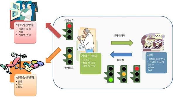 게이트웨이와 서버 간 임상결정지원시스템 흐름도