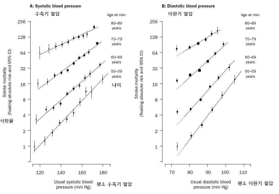 나이 혈압에 따른 뇌졸중 사망률