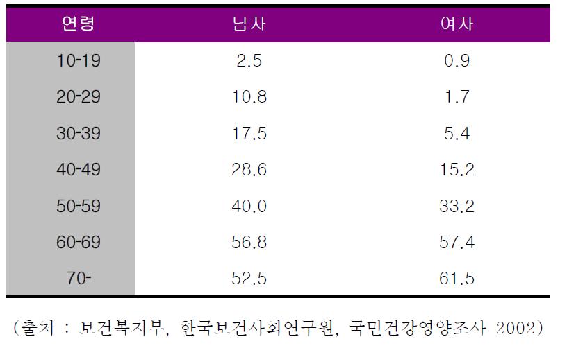 연령별, 성별 고혈압 유병률