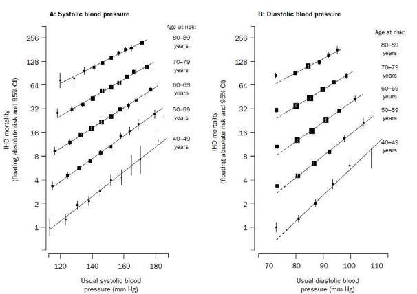 나이 혈압에 따른 허혈성 심질환 사망률