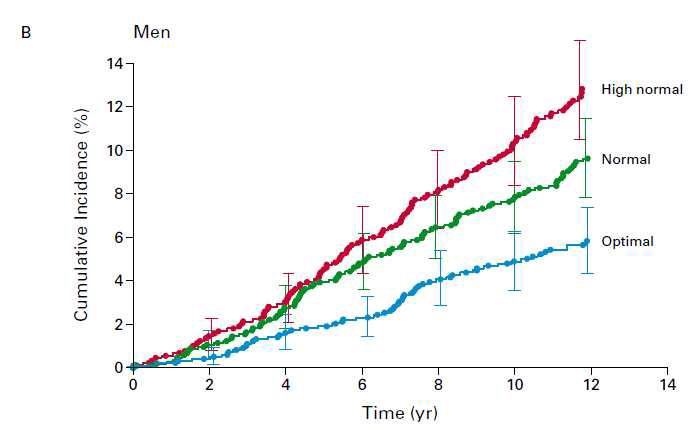 High normal 130‐139/85‐89 mmHg Normal 120‐129/80‐84 mmHg Optimal < 120/80