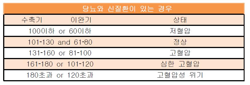 당뇨와 신질환이 있는 경우의 분류기준