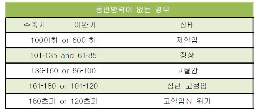 동반 병력이 없을 경우 분류 기준