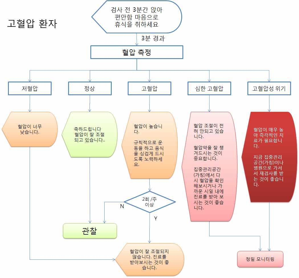 고혈압군 피드백 흐름도