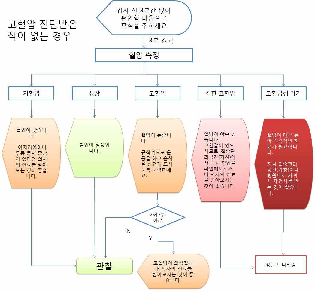 고혈압진단을 받은 적이 없는 경우 피드백 흐름도