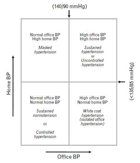 가정혈압과 진료실 혈압에 따른 고혈압 분류