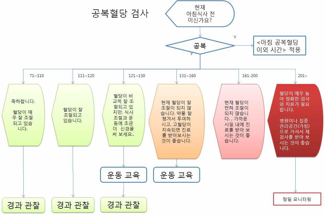 공복 혈당 검사 피드백 흐름도