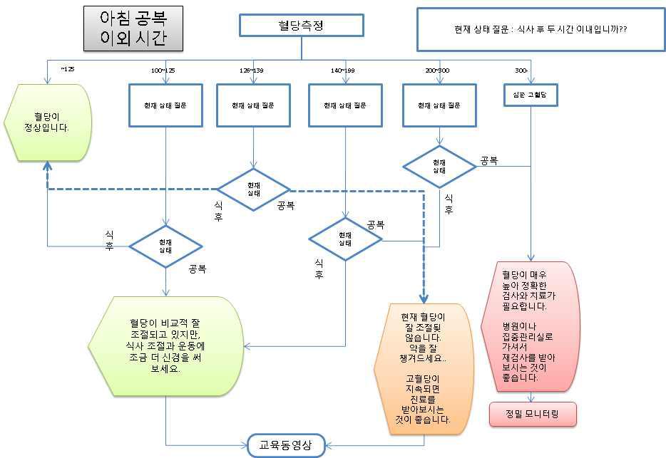 아침공복혈당 이외 시간 피드백 흐름도