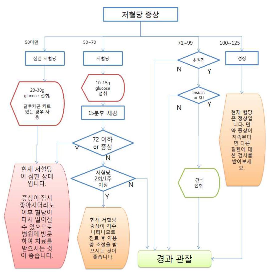 저혈당 중상 시 피드백 흐름도