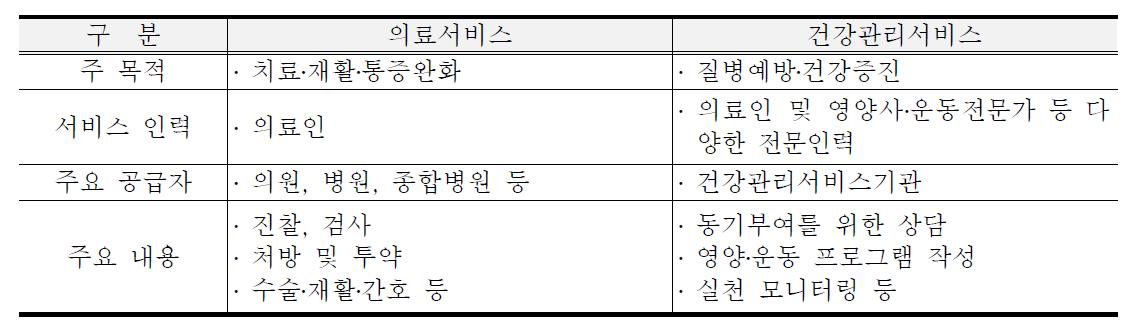 건강관리서비스와 의료서비스의 비교