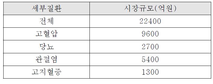 일상생활 건강관리 서비스분야 시장규모(2006)