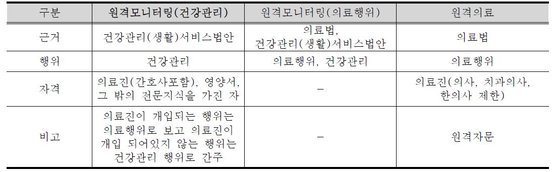 원격의료와 원격모니터링, 건강관리 비교