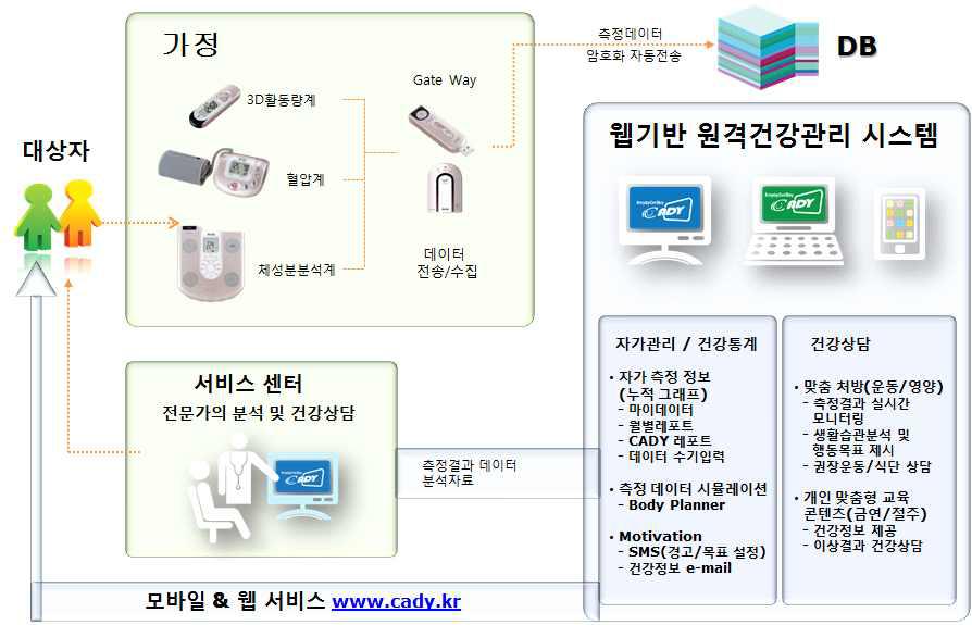 서비스 개념도: 댁내