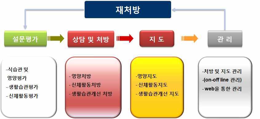 주호용 u-Health 서비스 시스템 운영 흐름도