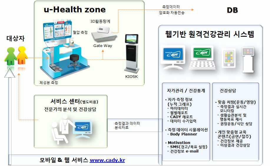 공용부용 건강관리 시스템 개념도