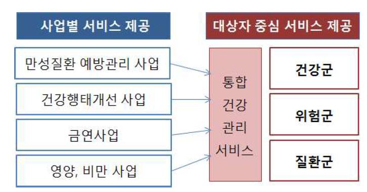 보건소 건강생활실천 통합서비스 연계