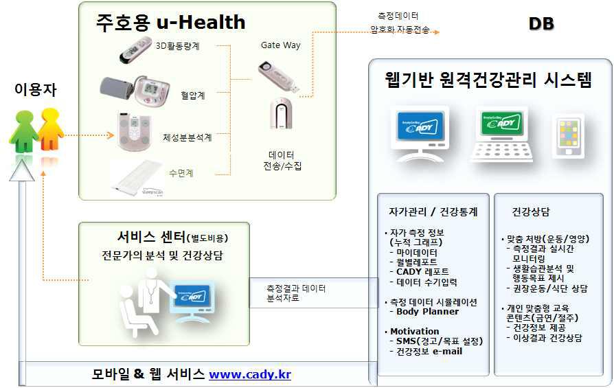 주호용 원격모니터링 서비스