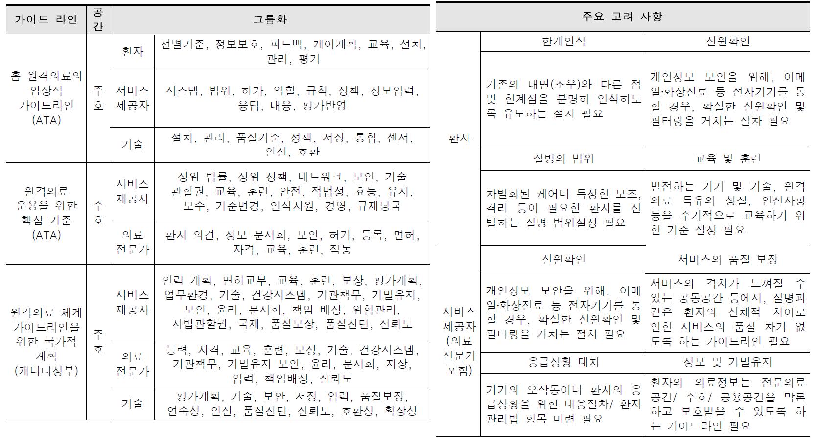 원격모니터링 그룹화에 따른 주요 고려사항