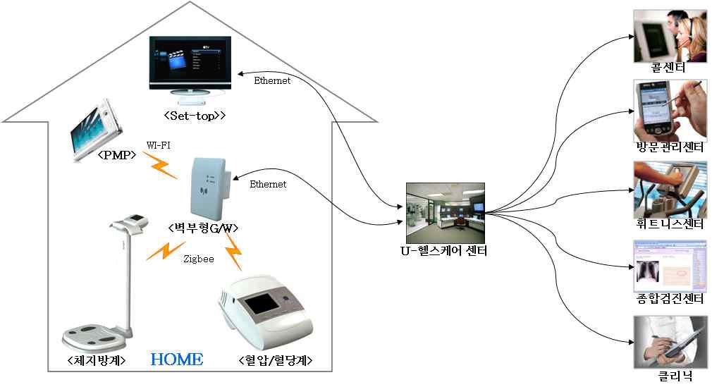 송도신도시 유헬스케어 서비스 시스템