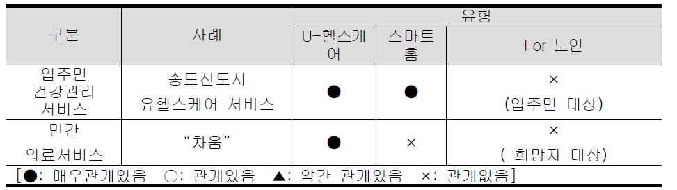 “핼스케어 기반의 고령친화적 스마트 홈“ 관련 국내사례의 일반현황 분석