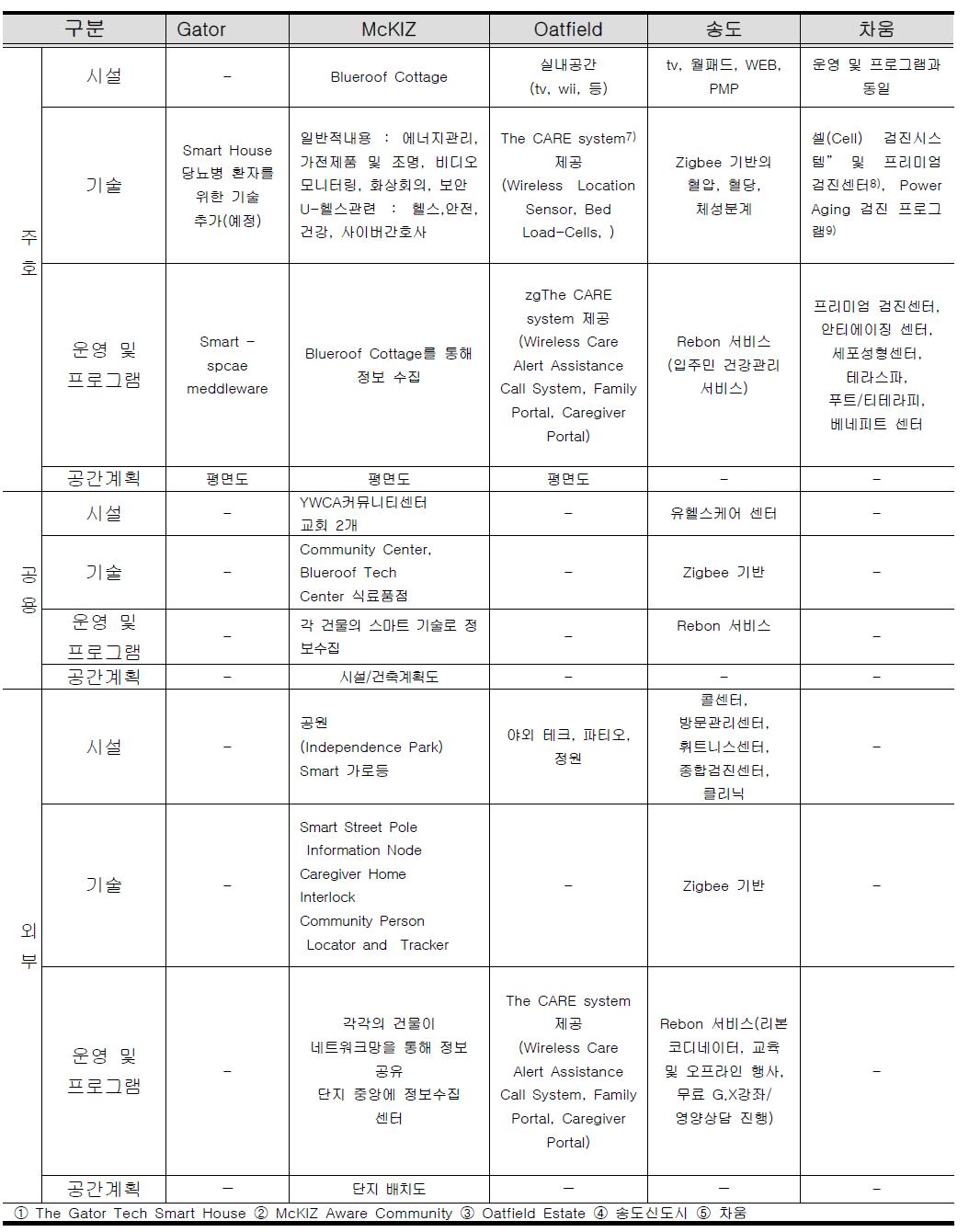 “핼스케어 기반의 고령친화적 스마트 홈“ 관련 사례의 유형분석