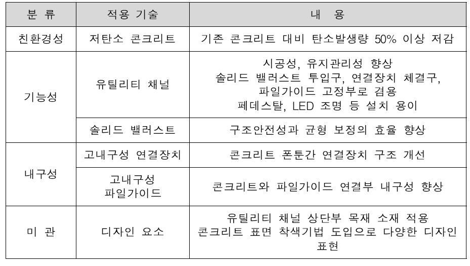 개발된 콘크리트 폰툰의 적용 기술