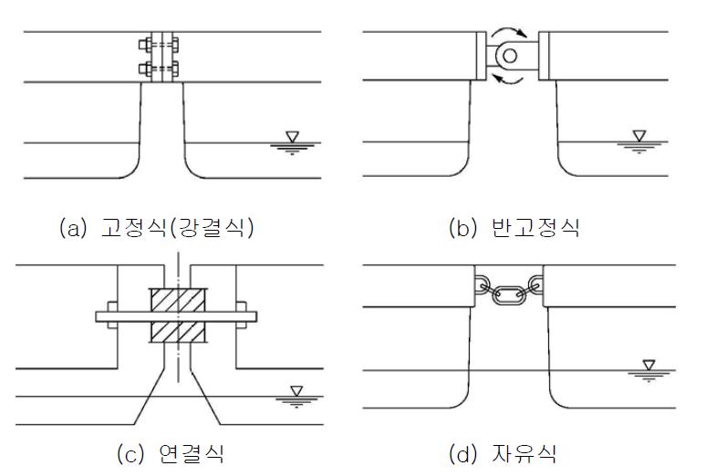 폰툰의 연결 방식