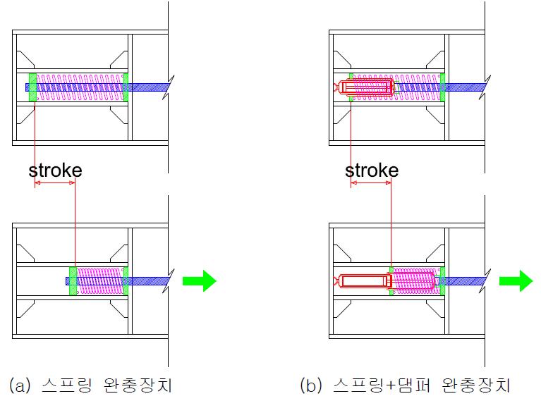 완충장치 개념도