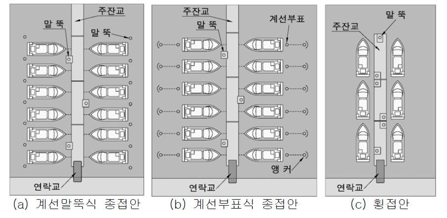 단잔교의 배치 (항만설계기준 핸드북)