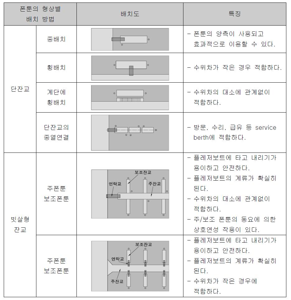 폰툰의 배치와 특징