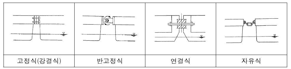 부잔교의 연결 방식