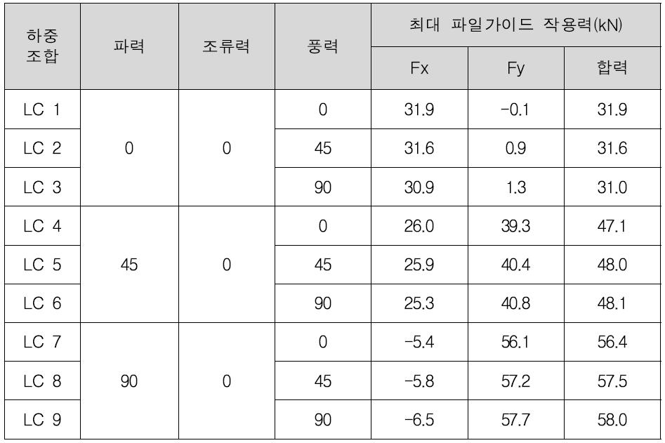 설계하중 조합 및 최대 파일가이드 작용력