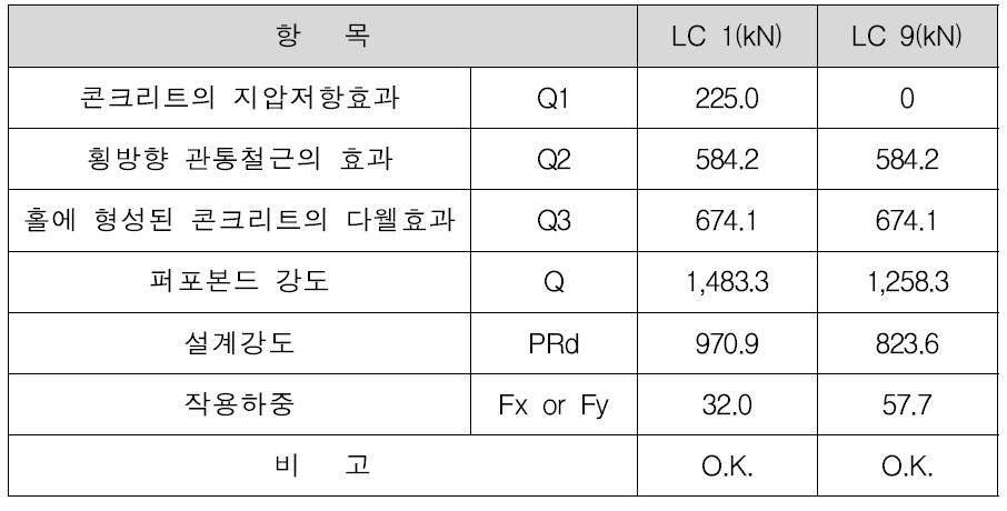 퍼포본드 전단연결재 설계강도 평가