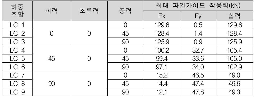 설계하중 조합 및 최대 파일가이드 작용력