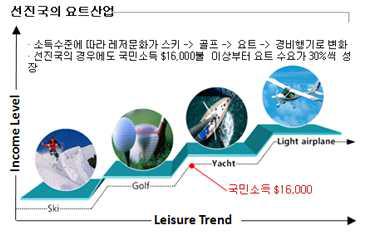 소득수준에 따른 레저문화 변화