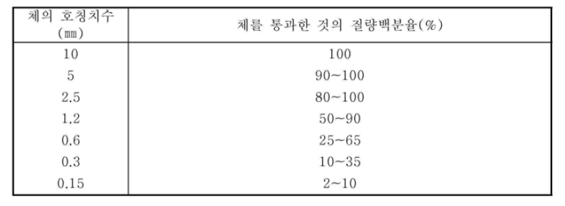 잔골재의 입도