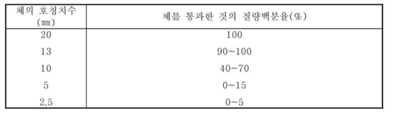 굵은 골재의 입도